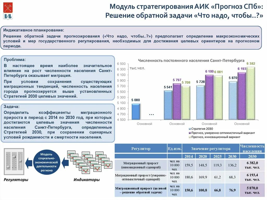 Задачи макроэкономического прогнозирования. Индикативное планирование. Рост численности населения Санкт-Петербурга. Индикативные условия кредитования это.