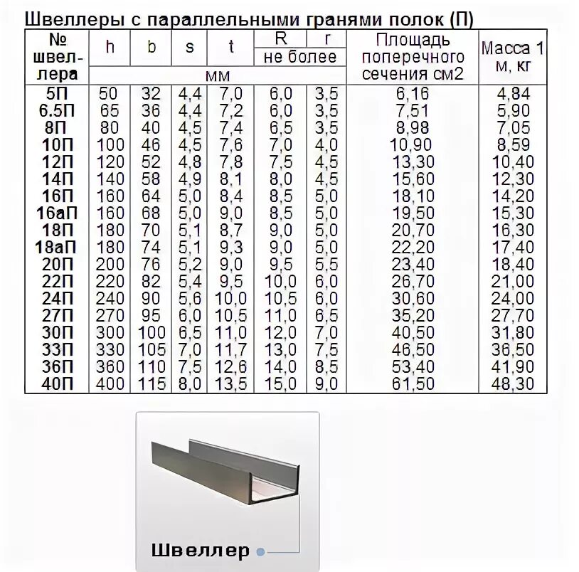 Швеллер вес 1м. Швеллер горячекатаный вес 1 метра. С образный швеллер вес на 1м.п. Таблица весов металлопроката швеллер 1 метр. Вес 12 п