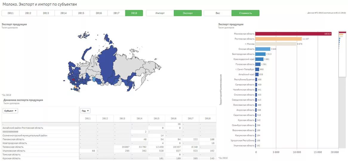 Молоко Россия экспорт. Экспорт услуг it субъекты РФ. Рейтинг субъектов России по импорту. Импорта и экспорт Алтайского региона в России. Регион экспортирует