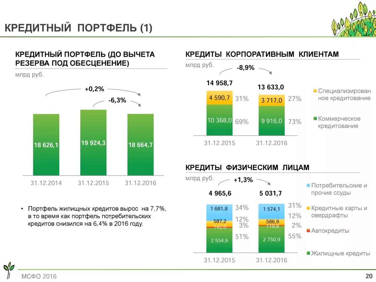 Доходность сбера. Анализ кредитного портфеля ПАО Сбербанк. Структура кредитного портфеля ПАО Сбербанк. Динамика кредитного портфеля ПАО Сбербанк. Структура кредитного портфеля Сбербанка 2020.