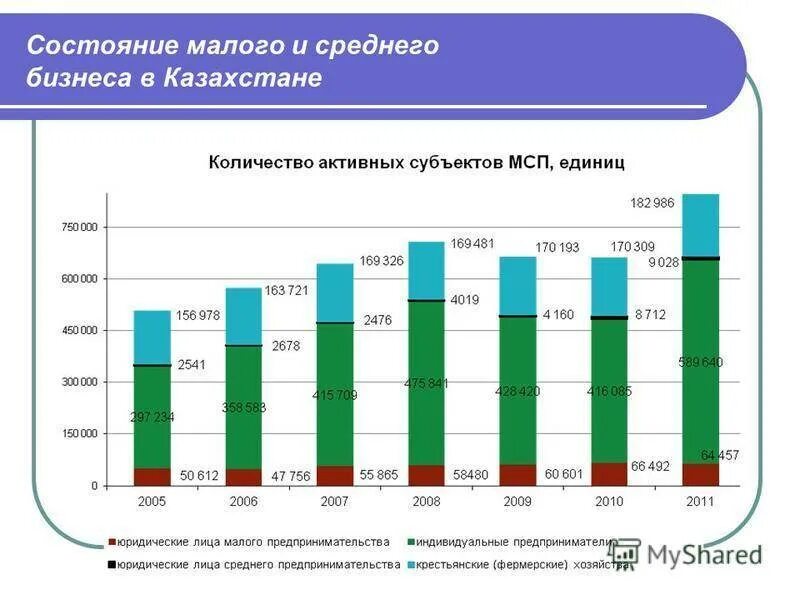 Динамика развития малого бизнеса. Малый и средний бизнес в Казахстане. Динамика развития малого бизнеса в России. Предприятия малого бизнеса в России.