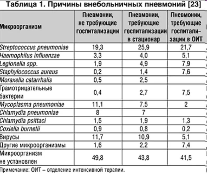 Сколько лежат с пневмонией в больнице взрослые. Пневмония таблица. Анализ крови при внебольничной пневмонии. Возбудители внебольничной пневмонии таблица. Воспаление легких в больнице.