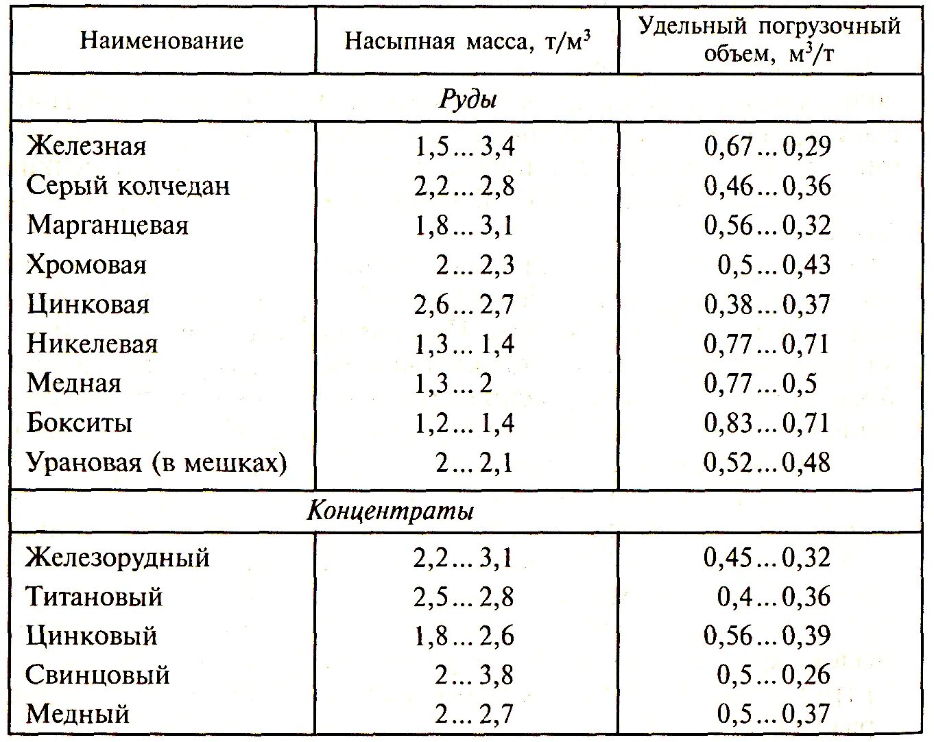 Масса концентрата. Объемный вес руды. Объемный вес железной руды. Насыпная плотность щебня 20-40. Насыпная плотность руды.