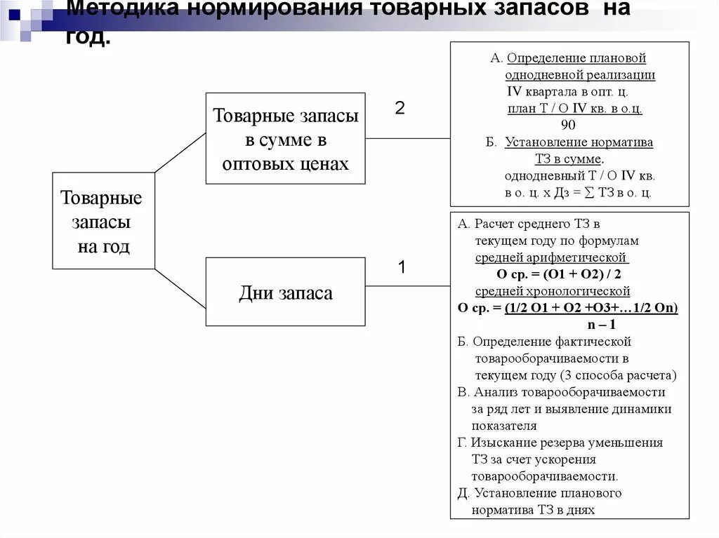 Запасы предприятия курсовая работа. Методика нормирования товарного запаса. товарные запасы схема. нормирование товарных запасов. сумма товарных запасов.