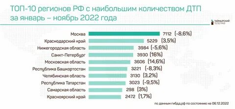Число дорожно транспортных происшествий 0.68