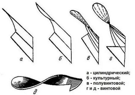 Типы плугов