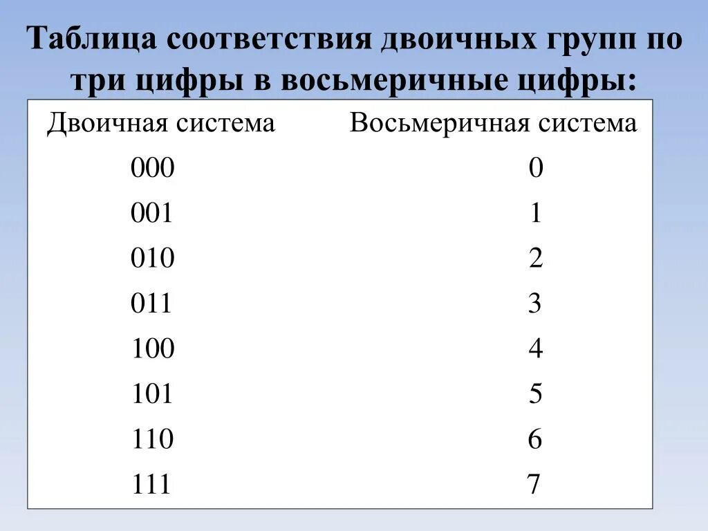 Цифра три в двоичной системе. Таблица двоично восьмеричная система. Таблица двоичных цифр. Таблица соответствия восьмеричной системы. Цифры в восьмеричной системе.