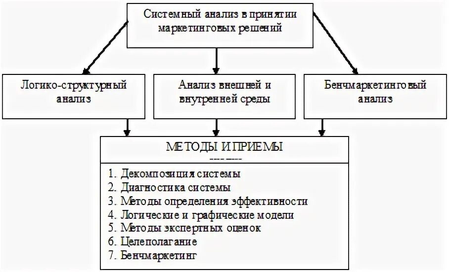 Принятие маркетинговых решений. Схема принятия решений в маркетинге. Системный анализ в маркетинге. Маркетинговые управленческие решения. Для принятия маркетинговых