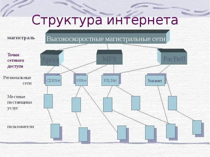 Структура сети Internet. Структура сети интернет схема. Современная структура сети интернет. Структура сети интернет кратко. Интернет провайдеры имя