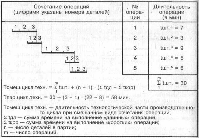 Длительность технологического цикла при параллельном виде движения. Длительность технологического цикла при параллельном виде движения