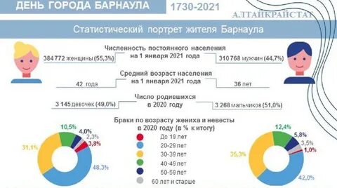 Барнаул население численность