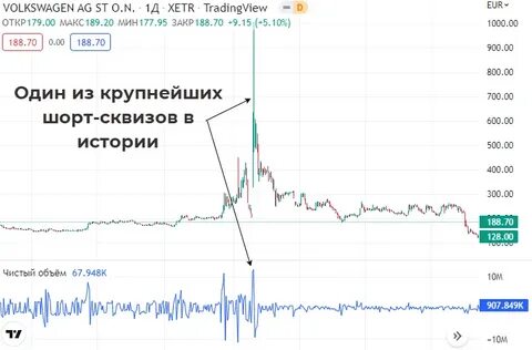 Шортить акции что это