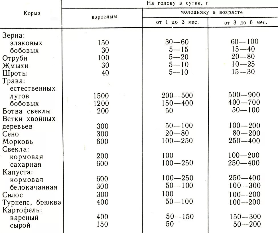 Таблица кормовых единиц. Методика составления рациона. Сколько кормовых единиц в картофеле. Сено злаково бобовое Эке.