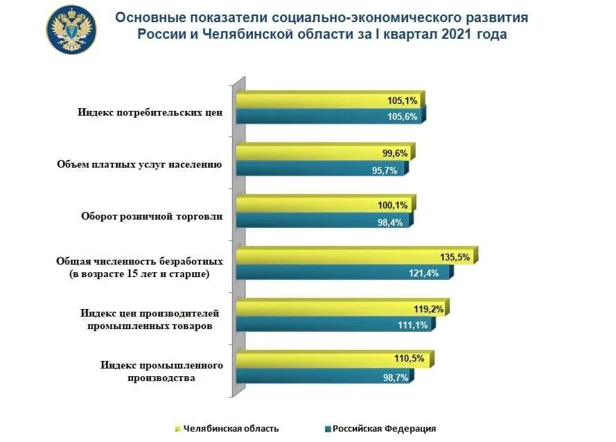 Показатели социально-экономического развития России. Показатели экономического развития Челябинской области. Основные показатели социально-экономического развития. Основные социально экономические показатели Челябинской области.