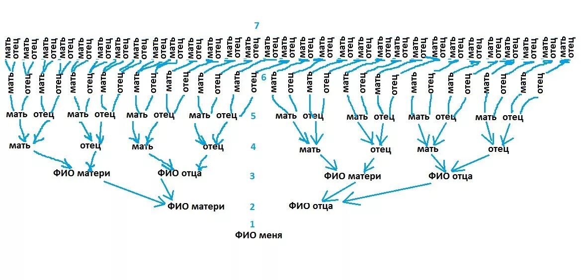 Схема семи поколений рода. Схема родового древа до 7 колена. Схема родовой системы. Родовая схема до 7 колена. Первые в роду 2