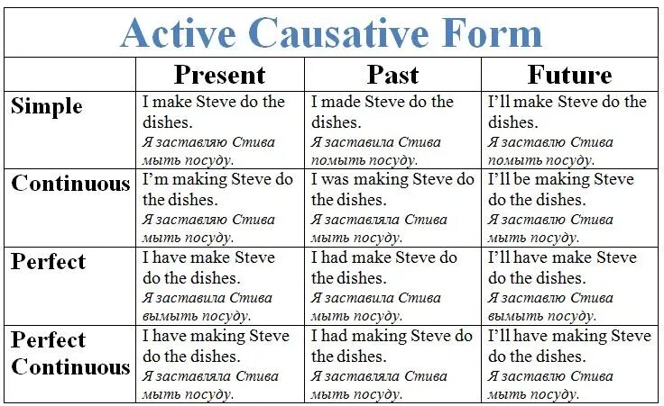 Passive Active causative таблица. Passive Voice каузативная форма. Causative form таблица. Causative Passive правило.