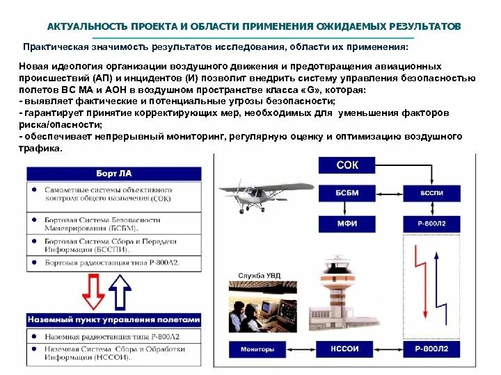 Проблемы управления безопасностью. Обеспечение Авиационная безопасность полетов. Система управления воздушным движением. Управление безопасностью полетов. Системы управления авиационной безопасности.