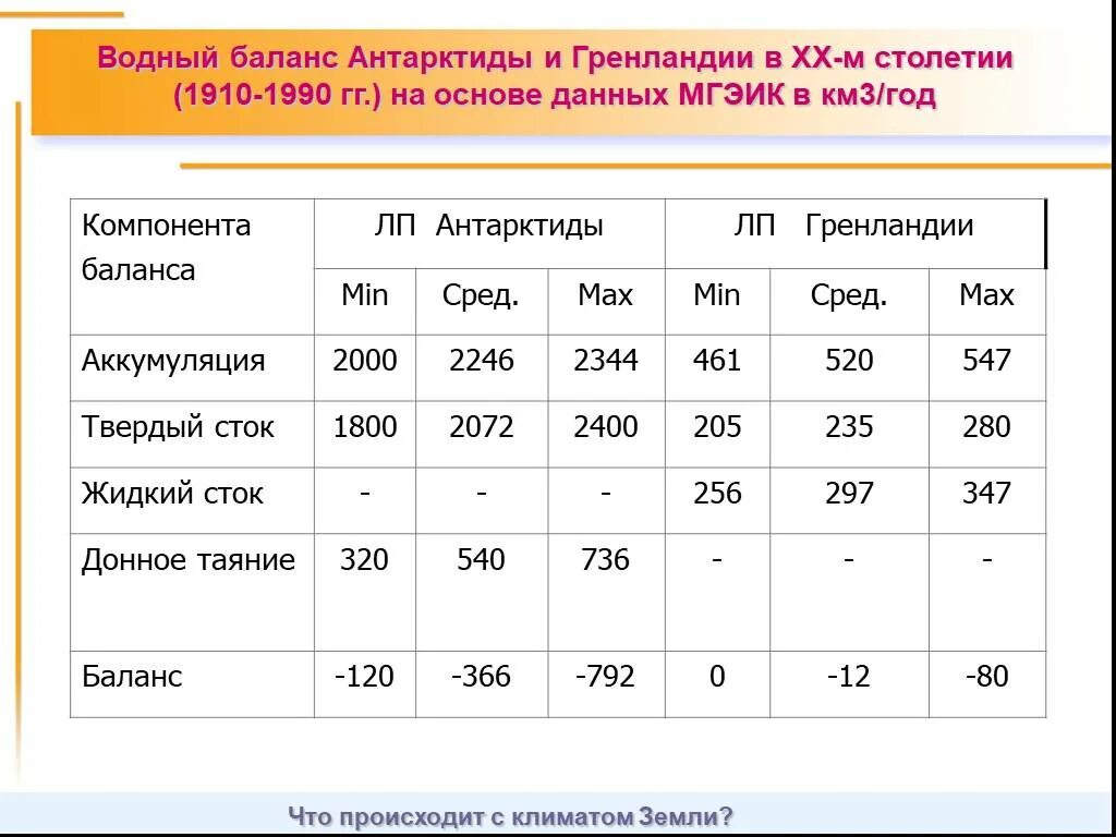 Компонент баланс. Климатические пояса Антарктиды таблица. Таблица по Антарктиде 7 класс климат. Климатические пояса Антарктиды 7 класс таблица. Таблица климатические характеристики Антарктиды.