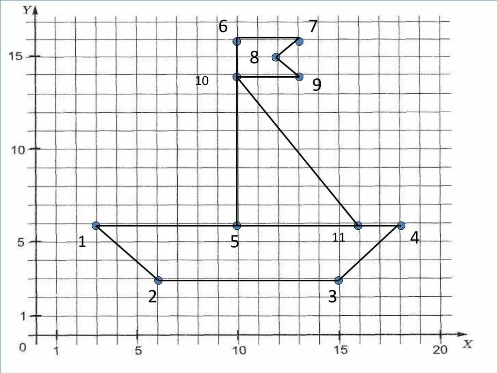 Закодировать рисунок методом координат. Координатные плоскости (-1,-7),(-5,-3),(-5,-3). Декартова система координат на плоскости рисунки. Рисунок в системе координат по точкам. 13 точек соединить 5 отрезками