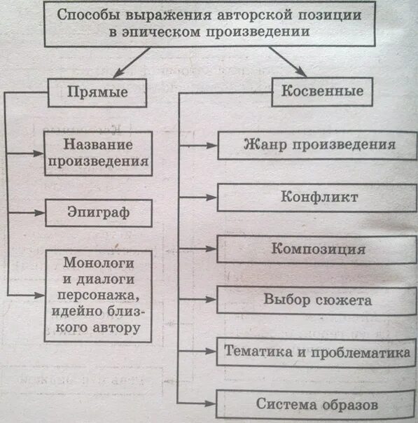 Способ выражения произведений литературы