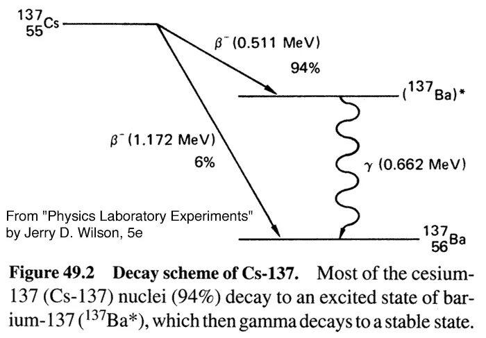 Распад цезия. CS-137 схема распада. Схема распада цезия 137. Распад йода 131 схема. Период полураспада цезия 137.