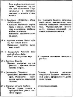 Детские типы в гомеопатии