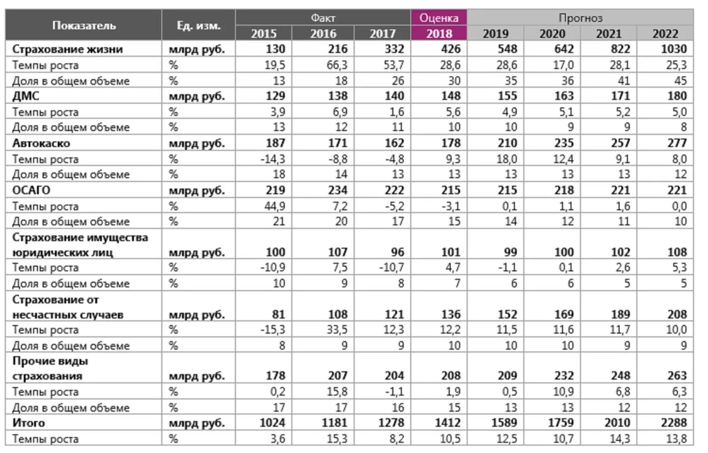 Динамика российского страхового рынка в 2022. Динамика страхового рынка 2019-2021 год. Динамика российского страхового рынка в 2019-2021. Мировой рынок страховых услуг 2021. С 2015 годом темп