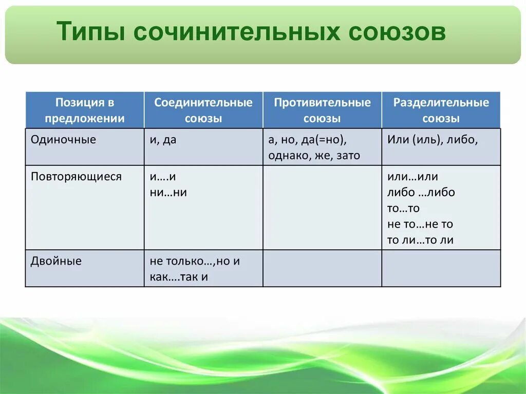 Соединительные противительные и разделительные Союзы таблица. Одиночные повторяющиеся и двойные Союзы. Одиночные соединительные Союзы примеры. Позиция в предложении соединительный Союзы противительные. Бывают одиночными двойными и повторяющимися