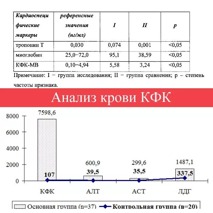 Показатель крови Креатинкиназа норма. КФК-МВ норма у детей. Норма КФК МВ В крови. КФК анализ крови норма. Кфк норма у мужчин