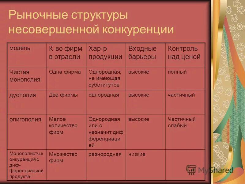 Рыночные структуры несовершенной конкуренции. Основные рыночные структуры несовершенной конкуренции. Основные рыночные структуры несовершенной конкуренции. Типы рынков несовершенной конкуренции. Конкуренция и рыночные структуры.