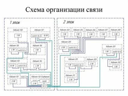 Разработка проектов систем связи