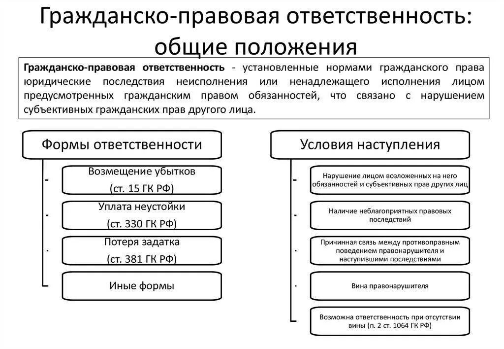 Виды гражданской правовой ответственности схема. Формы гражданско-правовой ответственности схема. Гражданско-правовая ответственность схема. Формы, основания и условия гражданско-правовой ответственности.