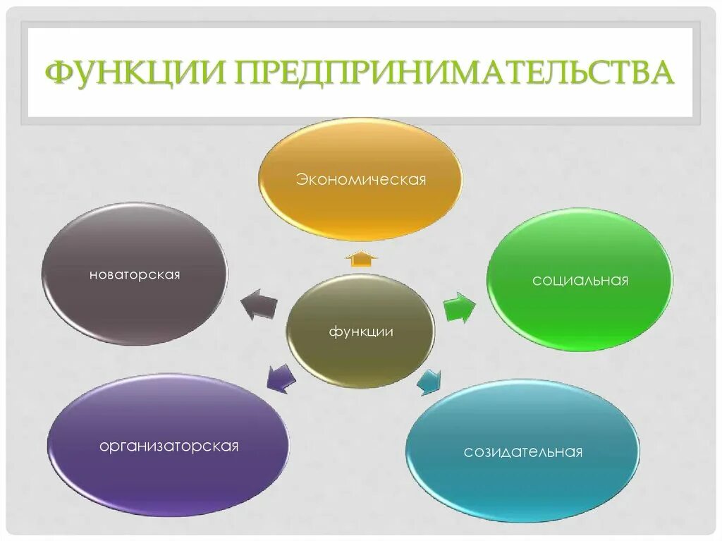 Функции предпринимательства. Функции предпринимательской деятельности. Функций предринемательсаа. Функции предпринимательства схема.