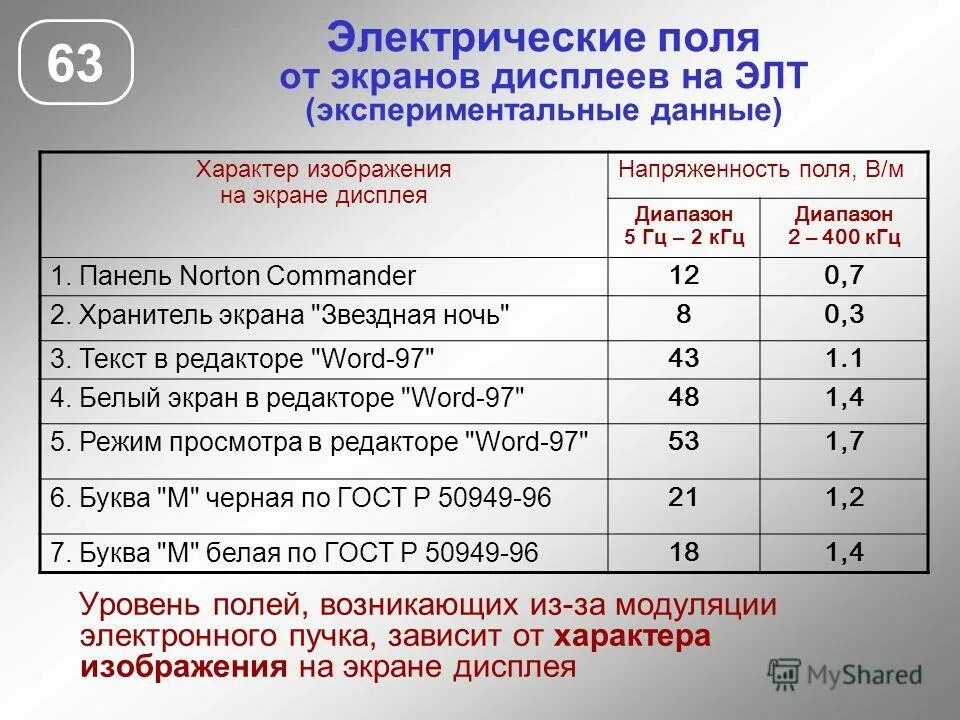 Предельно допустимый уровень напряженности электрического поля. Допустимая напряженность электрического поля. Предельно допустимый уровень напряженности электрического поля. Нормирование напряженности электростатического поля. Допустимые уровни напряженности электрического поля.