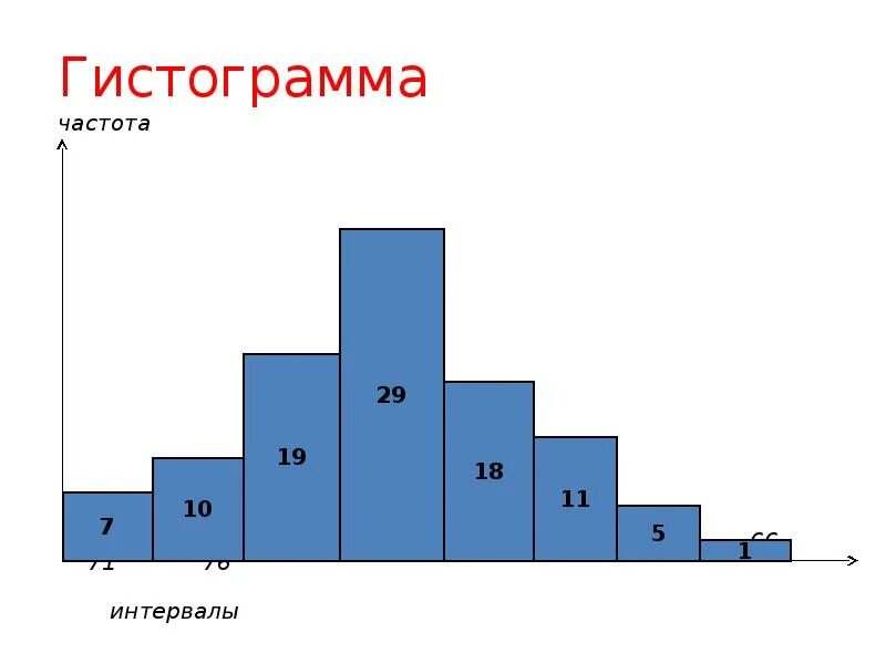 Гистограммы интервальных частот. Гистограммы интервальных частот