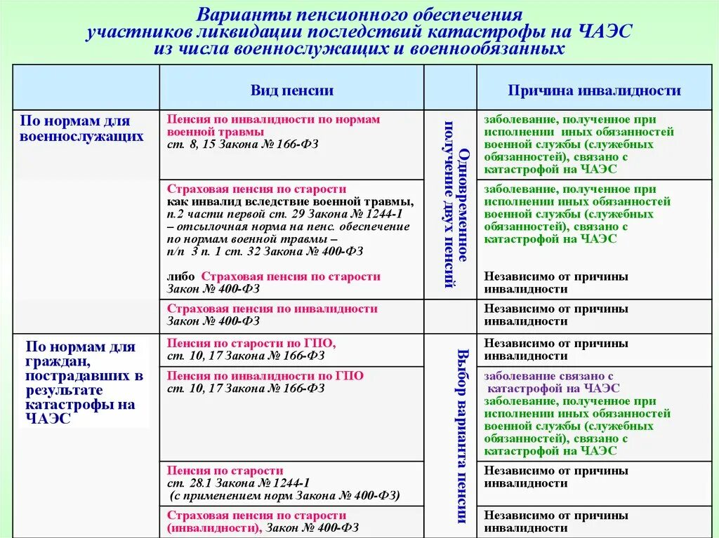 Размер пенсии чернобыльцам в России. Размер пенсии ликвидаторам ЧАЭС В России. Пенсия по старости чернобыльцам. Размер пенсии по Чернобылю.