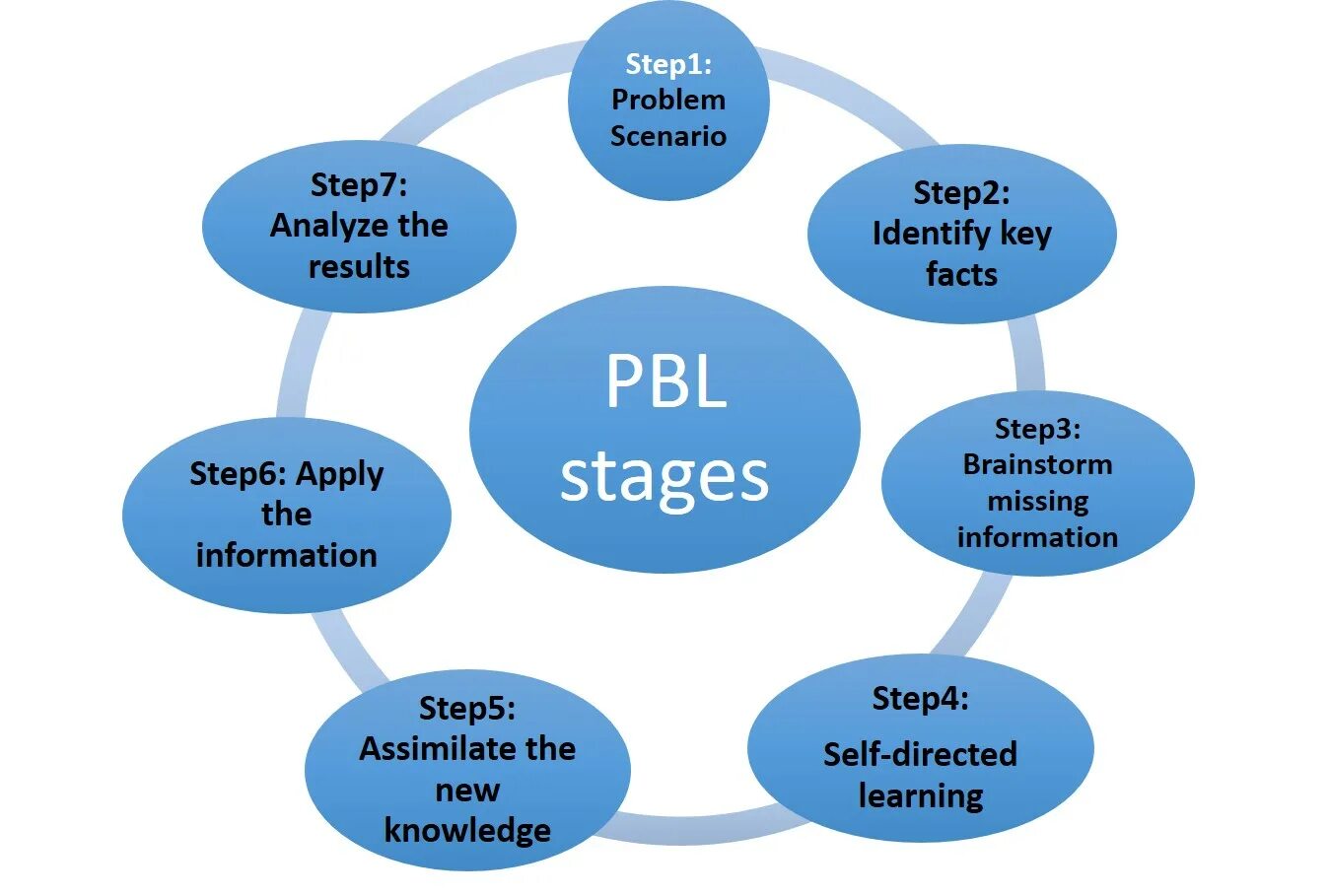 This is problem. The project-based learning (pbl). problem based learning. «модель pbl». процесс pbl.