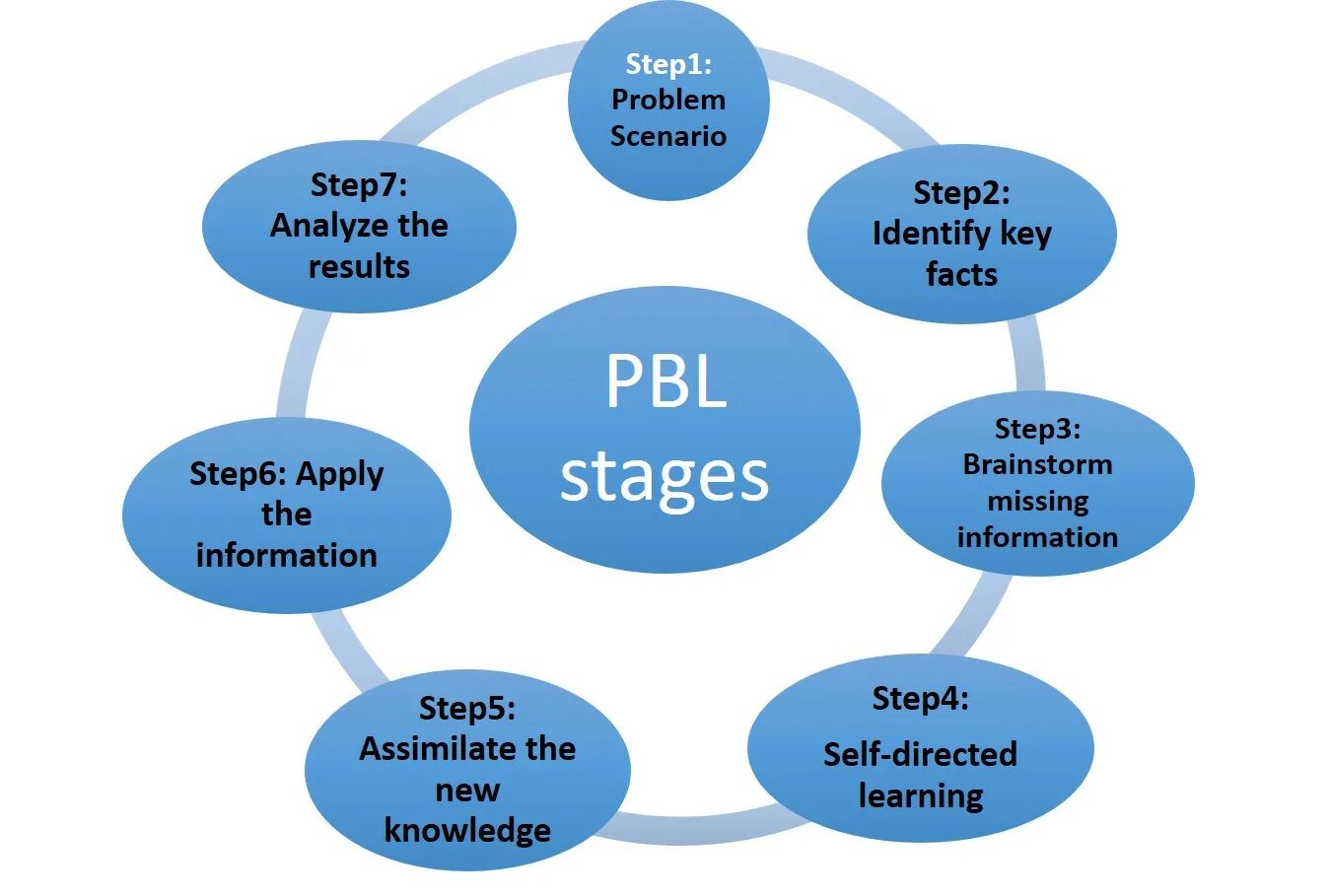 The Project-based Learning (PBL). Problem based Learning. «Модель PBL». Процесс PBL.