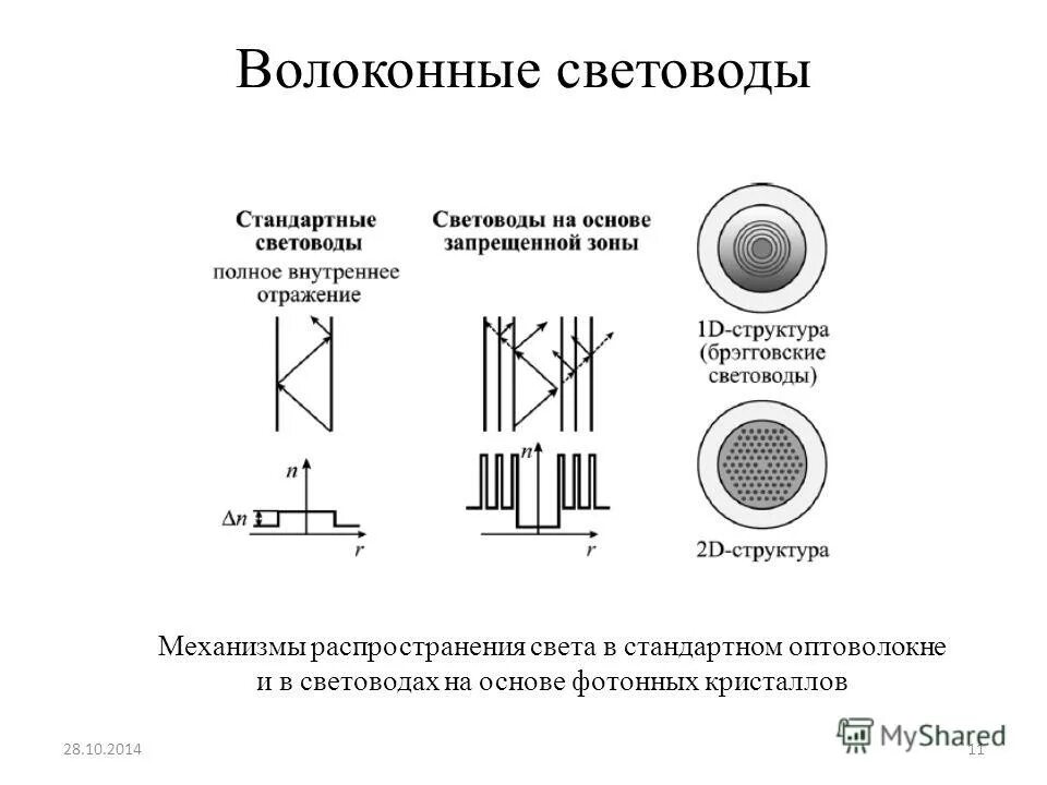 полное внутреннее отражение световоды