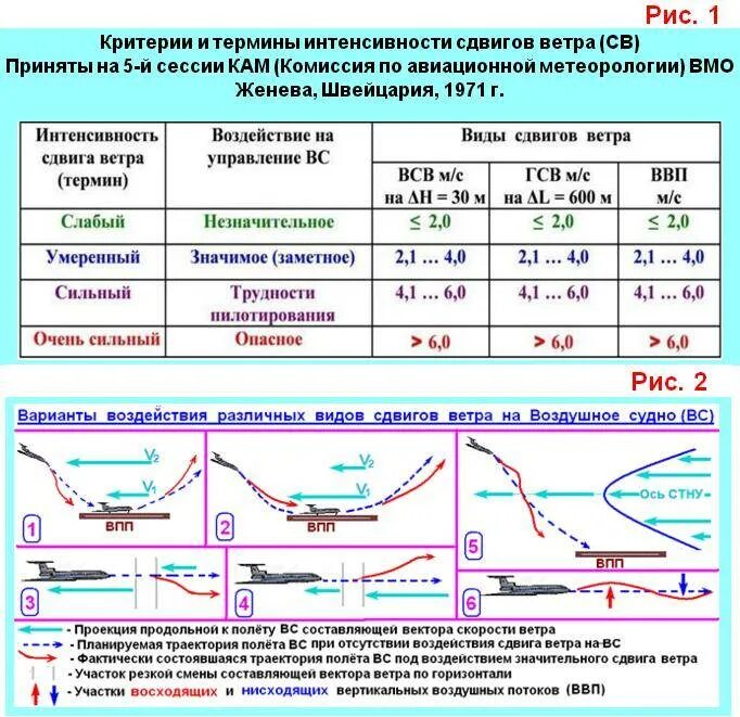 Температура в самолете во время полета. Сдвиг ветра в авиации. Вертикальный сдвиг ветра в авиации. Условия возникновения сдвига ветра. Причины сдвига ветра.