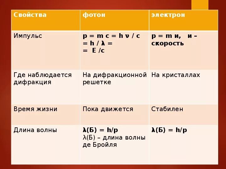 Свойства электрона. Характеристики электрона. Электрон основные характеристики. Основные параметры элементарных частиц. Строение атома химия 11 класс.