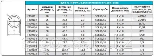 Плотность потока радона. ППР труба 20 для отопления диаметр. Полипропиленовая труба 25 мм внутренний диаметр. Полипропиленовые трубы 32 мм сечение. Полипропиленовые трубы для горячей воды внутренний диаметр.