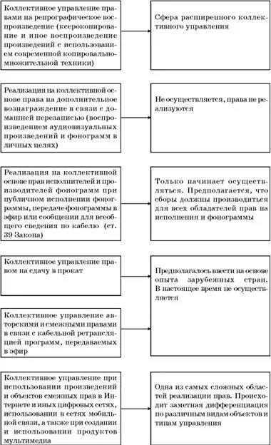 Управление авторскими и смежными правами. Коллективное управление авторскими правами. Коллективное управление авторскими и смежными правами. Организации по коллективному управлению авторскими и смежными. Возникновение коллективное управление авторскими и смежными правами.