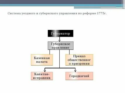 Губернская система управления