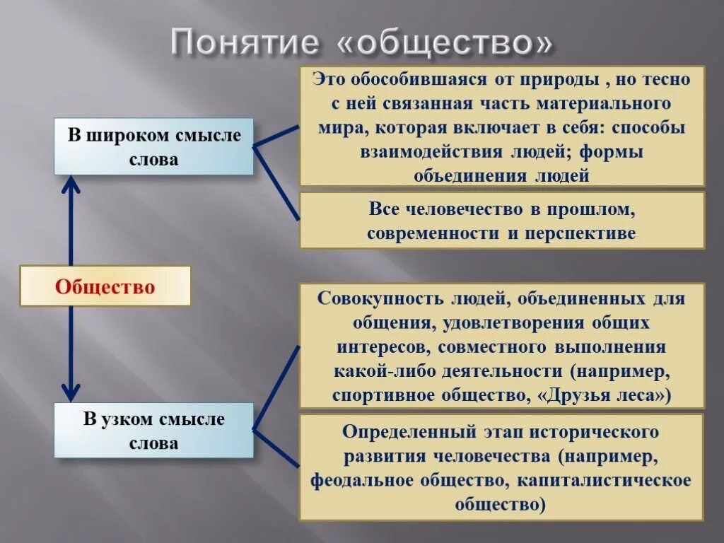 Часть общества объединяющая близких людей. Понятие общества. Общество понятие в обществознании. Общество определение. Определение понятия общество.