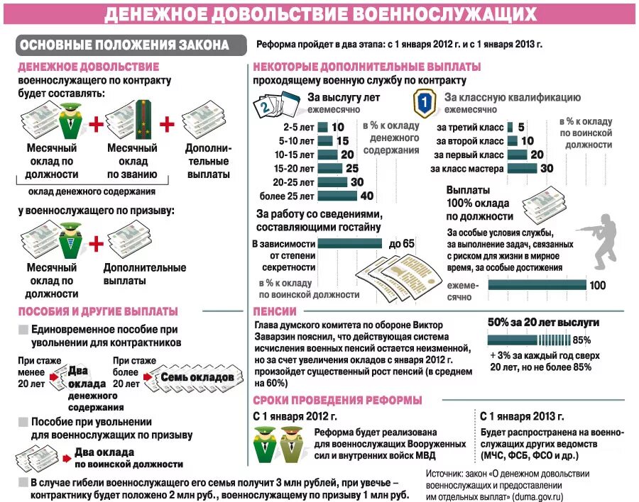 Ежемесячное довольствие. Денежное довольствие военнослужащих. Льготы военнослужащим по контракту. Структура денежного довольствия военнослужащих. Льготы семьям военнослужащих.