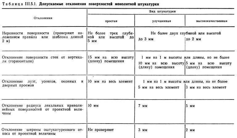 Улучшенная штукатурка СНИП нормы. Допустимые отклонения улучшенной штукатурки. Улучшенная штукатурка стен допуски. Улучшенная штукатурка стен СНИП.