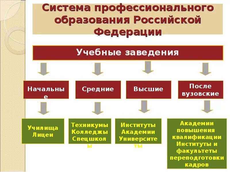 Образование после. Система профессионального образования. Структура профессионального образования. Система профессионального образования в России. Структура профессионального образования в России.