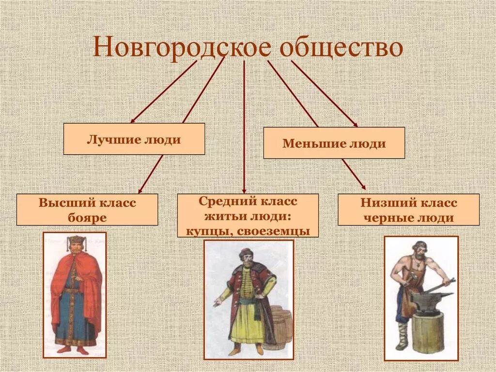 Население Новгородской Республики. Категории населения Новгорода. Жители древнего Новгорода. Новгородская Республика одежда. Чем занимались новгородцы