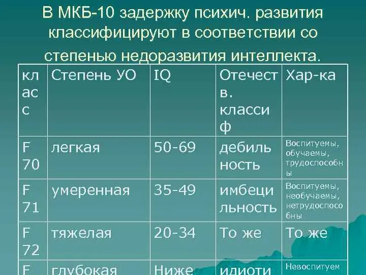 Степени IQ умственной отсталости. Степень умственной отсталости по IQ. Классификация умственной отсталости по мкб 10. Мкб 10 умственная отсталость классификация. Легкая форма умственной отсталости